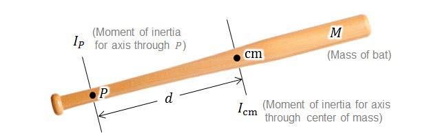 두축사이의수직거리가 dd 일때다음의관계가성립한다. 식 (3) 은용수철의단순조화운동방정식 aa xx = (kk mm)xx 와동일한형태이며, (kk mm) 을물리량 (mmggdd II) 로대치하여다음과같이각진동수와주기를구할수있다.