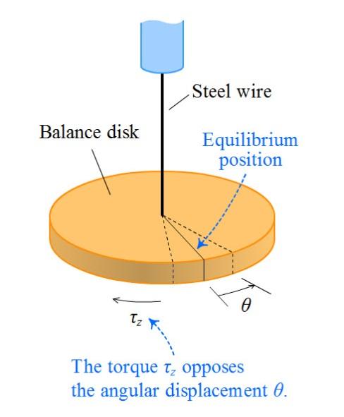 비틀림진자에서는회전축에대한관성모멘트가 II 인원판강체에탄성체가복원토크 (restoring torque) ττ zz 를가하게된다. 만약, 복원토크가평형상태로부터의각변위 (angular displacement) θθ 에비례한다면 ττ zz = κκκκ 가된다. 여기에서 κκ 를비틀림상수 (torsion constant) 라고한다.