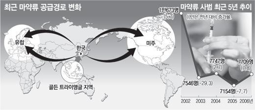 한국에서의러시아마약거래 1) 2009 년 9 월까지한국의외국인마약사범 ( 한국은마약청정지역 ) 태국 (441),