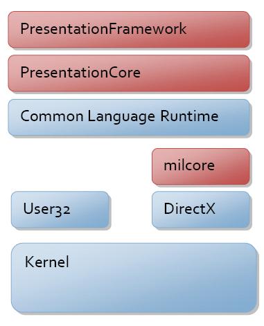 3. WPF Architecture WPF 는기존의닷넷응용프로그램과는달리 GDI+ 를사용하지않는다.