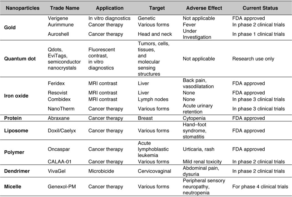 표 1. 임상연구에사용되는대표적나노입자들 할수있는시스템을보고하였고 (21), 탄소나노튜브 (carbon nanotube) 는우수한전도성으로인하여생체물질과의결합을통한면역센서, DNA 센서등에다양하게응용되고있다 (22).
