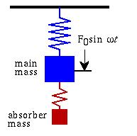 동흡진기 (Dyamic Absorber)