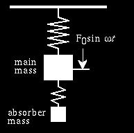 진동에너지를주질량에서부질량으로이동시켜진동에너지를분산 F