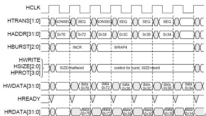 AHB Transfer Example (4-beat wrapping burst) Master defines bus operation with HBURST[2:0]! SINGLE ( 000 ): single transfer! INCR ( 001 ): increment burst of unspecified length!