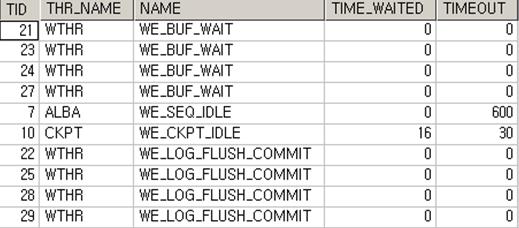 4] WE_BUF_WAIT event 참고 여러개의세션이서로다른로우를업데이트하더라도같은 Block 안에있다고하면 Buffer Lock 에 의한동기화가필요하다. 3.2.