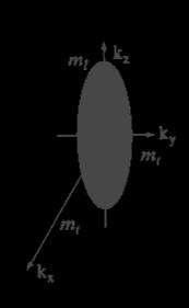Fig. 3-10 반도체의실제대역구조 전도대역 (a) X 방향을따라서본 6 개의전도대역최소점 근처의 Si 에대한타원형등에너지면 실리콘은장축을따라서하나의종축유효질량 m l 을갖음