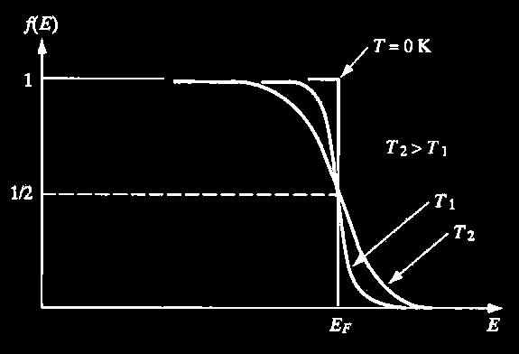 3.3.1 페르미준위 At T=0 K f()=1, for < F : 전자가존재할확률 1(filled) f()=0, for > F : 전자가존재할확률 0(empty) F 까지허용할수있는모든에너지상태 (energystate) 는전자로채워져있고 F 위의모든상태는비어있음 At T=T 1 f() ½ Fig.