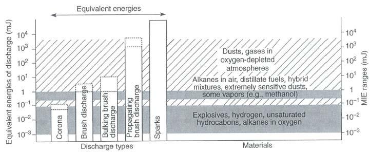 원료의약품의화재 폭발위험성평가 [ 그림 5-3] 방전의종류에따른에너지와가연성물질의최소점화에너지비교 인용 : Recommended Practice on Static Electricity(NFPA 77(2007), p. 10) 최근들어산업현장에서정전기로인한화재 폭발사고가인화성액체가담겨진반응기등의화학설비에인력또는톤백을사용하여분체를투입하는공정에서발생되고있다.