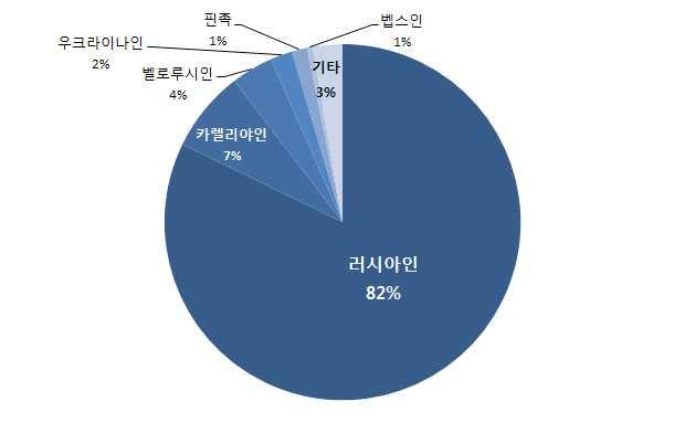 Ⅴ. 사회문화 5.1 인구및민족구성 카렐리야공화국의인구는 2015년 1월을기준으로 632,533명이다. 이중도시거주인구는 503,426명으로약 79.6% 를점하며농촌인구는 129,107명으로서 20.4%, 수도에사는인구는약 27만명으로서전체인구의약 43% 를차지하고있다. 인구밀도는평방킬로미터당 3.5명이다. 16 카렐리야민족구성 민족구성은러시아인 (82.