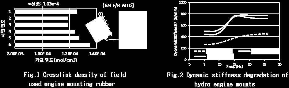 Mounts( 하이드로엔진마운트 ), Elastomers( 방진고무 ), Thermal Ageing( 열노화 ), Degradation( 열화 ), Noise and Vibration( 소음진동 ) Abstract: The elastomers such as engine mounts are the primary factor controlling the