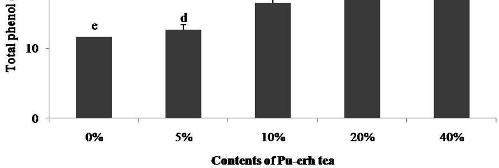 Korean J Food Cook Sci 보이차젤리의품질특성및항산화효과 639 Table 2. Quality characteristics of jelly incorporated with different levels of pu-erh tea Properties Contents of pu-erh tea (%, w/w) 0 5 10 20 40 ph 5.