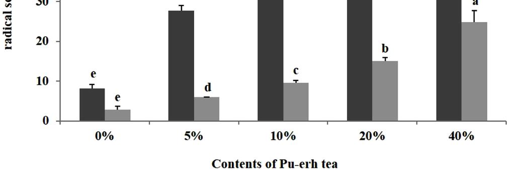 640 정지승 정하숙 Korean J Food Cook Sci Fig. 2. DPPH and ABTS radical scavenging activity of jelly incorporated with different levels of pu-erh tea. All values are mean±sd (n=3).