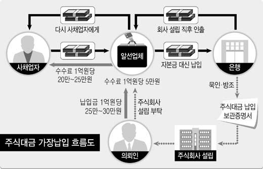 제 2 편제 2 장기업의설립과범죄 < 그림 2-2-1> 가장납입의예 20) 주식회사에있어서주주는간접적이면서유한한책임을부담하는것에불과하여유일한담보가되는회사재산을자본액만큼유지함으로써회사채권자를보호할필요가있다. 따라서그기준이되는자본액상당의재산을실질적으로보유하고있어야한다는것이이른바자본충실의원칙이다. 3.