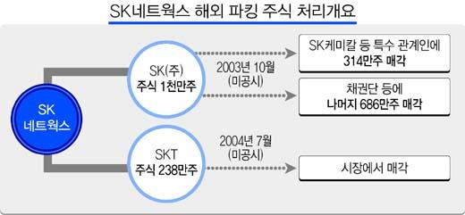 기업의경제활동에관한형사법제연구 (I) 일가등과 100억원이상의내부거래를할때공시를의무화하고있다. 또구증권거래법상상장법인공시규정도자산 2조원이넘는대규모기업은자기자본의 5% 이상에이르는출자지분을처분할때바로공시하도록하고있다. 아래그림은이사건에대한사후처리의흐름을보여준다. < 그림 2-4-1> SK 네크웍스의파킹주식에대한사후처리 294) 3.