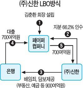 제 2 편제 4 장기업의인수합병과범죄 < 그림 2-4-3> ( 주 ) 신한 LBO 방식 최근대법원은 LBO와관련하여