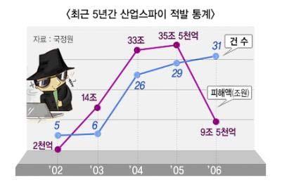 제 2 편제 6 장기타기업활동과범죄 의영업비밀이외국의경쟁기업등에게유출되는사건들이매우많이발생하고있는 것이현실이다. Ⅱ. 현황 국가정보원에의하면, 1998 년부터 2005 년 6 월말까지기술유출기도 82 건을적발 하여약 77 조원으로예상되는손실발생을사전에예방하였다고한다. 이처럼기업의 영업비밀에대한침해행위는이제국가경제에도심각한위협을가하고있는것이다.