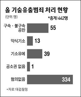 기업의경제활동에관한형사법제연구 (I) < 그림 2-6-4> 2009 년 7 월말기준기술유출사건처리현황 356) 한편전술한사례들에서알수있듯이기업의기술유출은우리나라주요산업의핵심기술에관련되어있음은물론이다. 문제는이러한기술유출이단순히기업이피해자에그치는문제가아닌, 행위자가현실의경쟁기업혹은잠재적경쟁기업은물론경쟁기업의임직원인경우이다.