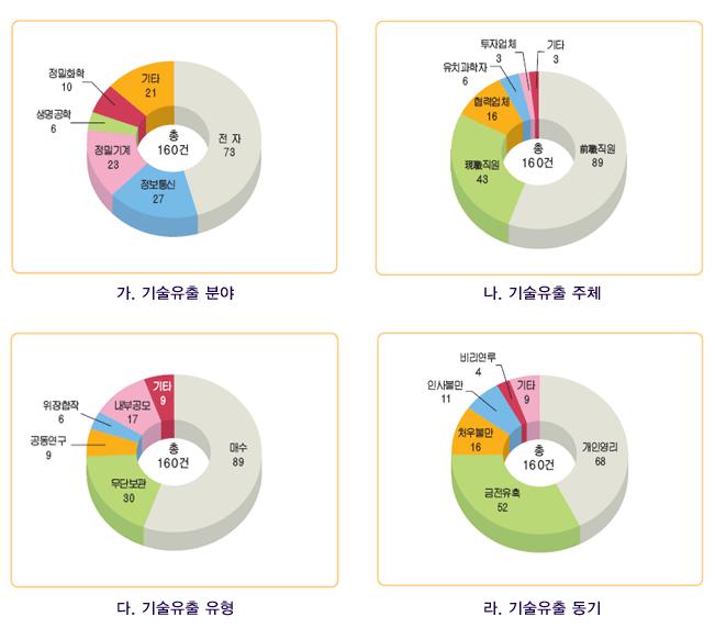 제 2 편제 6 장기타기업활동과범죄 < 그림 2-6-5> 기술유출분석 위그림에서보듯대부분의기술유출사건에있어서, 배후에경쟁기업등이있음은별론으로하고, 일단직접행위를한자는전현직직원임을알수있다. 평생직장개념의붕괴및고액스카우트비의제시에따라피고용인들의빈번한전직과그러한전직과정에서의기업의영업비밀에해당하는정보의유출이자주문제되고있다.