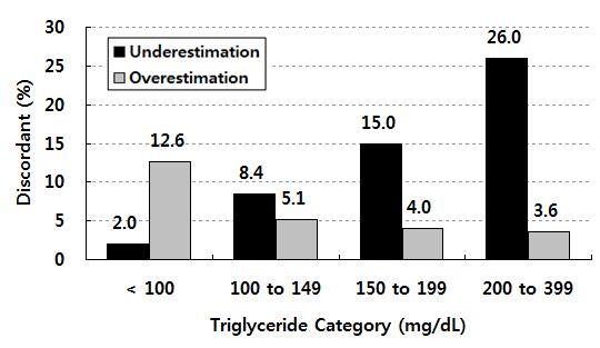 172 장성옥 손희정 이종석 <Figure 3.3> 은중성지방과 HDL-콜레스테롤수준에따라, Friedewald 추정값과 Martin 추정값 (LDL-C 5) 의 LDL-콜레스테롤위험수준분류에있어서과소평가와과대평가비중을비교한것이다.