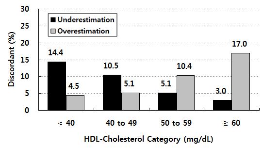 Friedewald 추정값과비교했을때, Martin 추정값인 LDL-C 5 는높은중성지방과낮은 HDL-콜레스테롤수준에서과소평가비중을낮추고과대평가비중을증가시켰다. 특히중성지방 200-399 mg/dl에서과소평가비중은 Friedewald 추정값이 26.