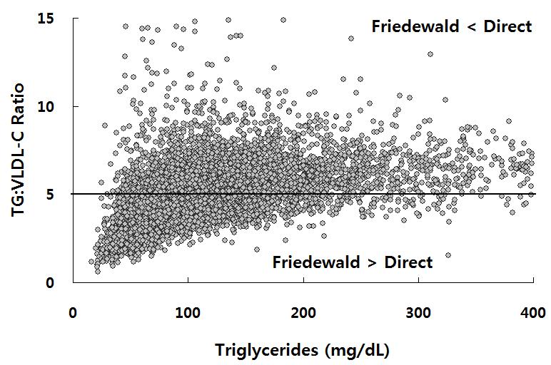 166 장성옥 손희정 이종석 A. TG:VLDL-C ratio by triglycerides B. TG:VLDL-C ratio by HDL-Cholesterol C. TG:VLDL-C ratio by non-hdl-cholesterol D. TG:VLDL-C ratio by LDL-Cholesterol <Figure 3.