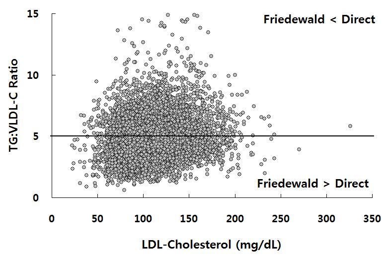 2> Median for the ratio of triglycerides to very low-density lipoprotein cholesterol by triglyceride and non-high-density lipoprotein cholesterol (non-hdl-c) strata Triglyceride levels (mg/dl) Strata