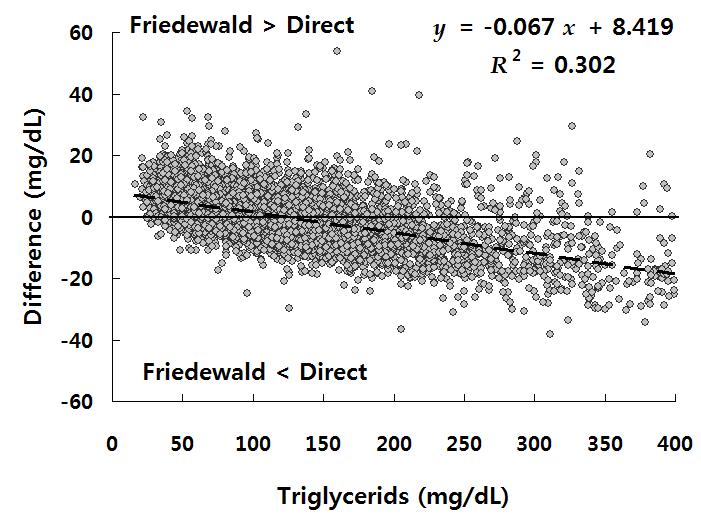 LDL- 콜레스테롤의추정 : Friedewald 공식과 Martin 방법의비교 167 상관계수는 0.961이었고, LDL-C F 가 LDL-C D 의변동을설명하는정도인 R 2 는 92.3% 이었다. 중성지방농도에따라네집단 (< 150, 150-199, 200-399, 그리고 400 mg/dl) 으로구분하였을때, 상관계수는중성지방수준이높아짐에따라각각 0.
