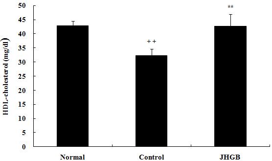 윤현덕 조현경 유호룡 설인찬 김윤식 JHSB : Hyperlipidemic diet and JHSB (209 mg /0.5 ml/day) treated group The results represent the mean ± S.D.