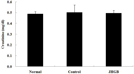 製何首烏加味方이고지혈증및산화적손상에미치는영향 대조군에비하여유의성있게 (**p<0.01) 감소하였다 (Fig. 5). JHSB : Hyperlipidemic diet and JHSB (209 mg /0.5 ml/day) treated group. The results were presented by the mean ± S.D. Fig. 5. Effect of JHSB on the ALP in hyperlipidemia rat.