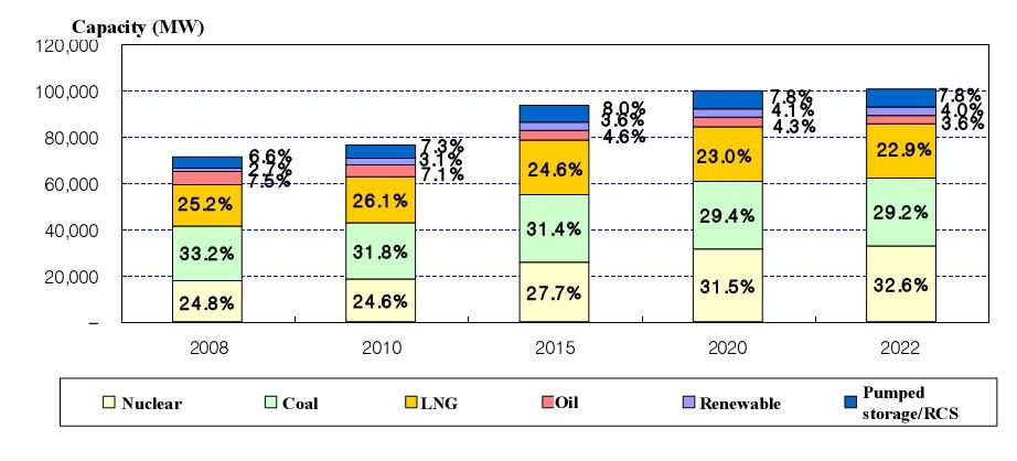 Generating Capacity Mix Outlook by Fuel Type Source : Ministry of Knowledge