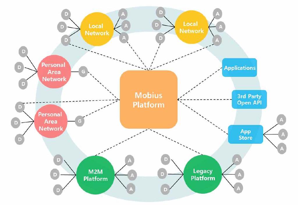 Figure 1. OpenMobius 플랫폼개념도 2.2 OpenMobius 플랫폼이란? 2.2.1 OpenMobius 서버플랫폼개요 OpenMobius 플랫폼은사물간에인터넷을할수있는물리적기반인통신네트워크가원 활하게작동하도록하는운영체제를말한다.