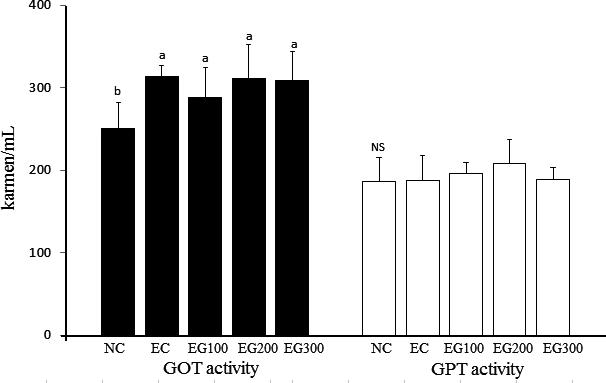 Korean J Food Cook Sci 천마추출물이알코올을투여한흰쥐의간기능및알코올대사에미치는영향 821 Fig. 1. Effects of Gastrodiae rhizoma on GOT and GPT activities in serum of alcohol treated rats. NC: 0.9% saline + 0.