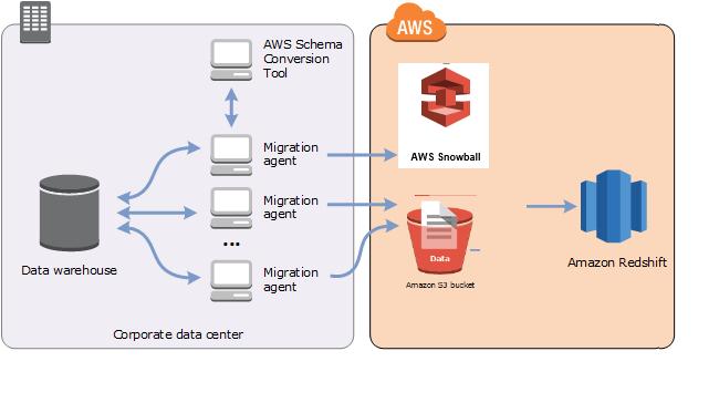 데이터 추출 에이전트 사용 AWS SCT 데이터 추출 에이전트를 사용하여 온프레미스 데이터 웨어하우스에서 데이터를 추출하고 Amazon Redshift로 마이그레이션할 수 있습니다. 추출 에이전트는 데이터를 추출하여 Amazon S3 또는 AWS Snowball 장치에 데이터를 업로드합니다.