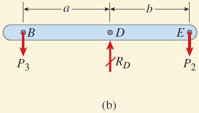 풀이 그림 (b) 에서점 D 에대한모멘트평형조건에서 P 3 Pb a (5600 lb)(5.0 in) 8.