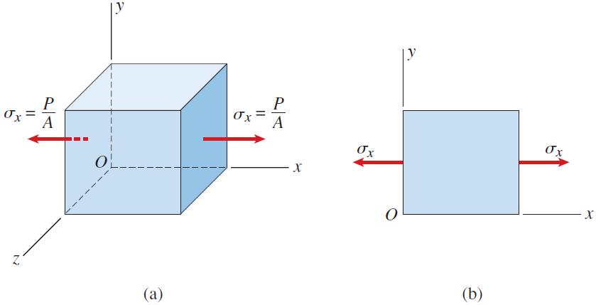 - x 면에 x 방향으로작용하는응력 - 통상그림 (b) 와같이 차원으로도시함 Mechanics of