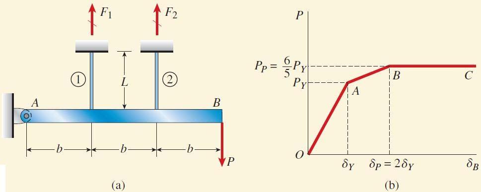 예제 -19 문제 (a) 항복하중 P Y 와봉의끝단 ( 점 B ) 에서의이에대응되는항복변위 Y 구하기. (b) 소성하중 P P 와이에대응되는점 B 에서의소성변위 P 구하기. (c) 하중 P 와점 B 에서의변위 B 의관계를나타내는하중-변위선도그리기. Mechanics of Materials, 7 th ed., James M. Gere & Barry J.