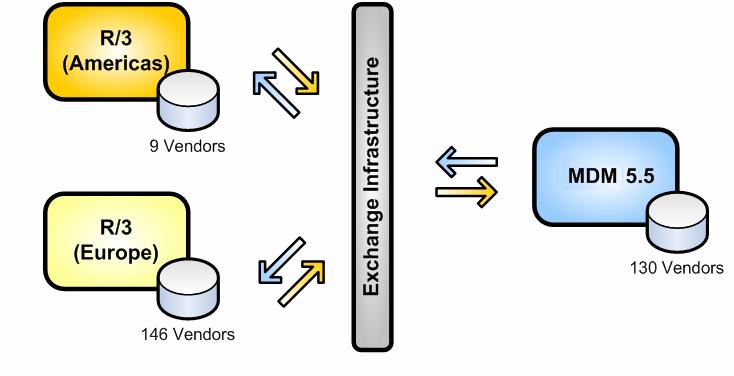 Demo Scenario: Vendor Consolidation 9 Vendors 130 Vendors