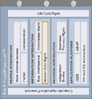 Why SAP MDM SAP NetWeaver MDM 의고유한장점 미리정의되어있으면서도매우유연한객체모델 SAP ERP 시스템의경험을토대로기업활동에적합한고객, 제품, 직원, 공급자를위한미리정의된데이터모델을제공합니다. 사용자는요구에맞게schema를설계하여자신만의모델을정의할수있습니다.