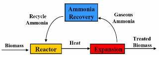 가수분해 AFEX (Ammonia Fiber Explosion) - 가수분해에산을사용하는대신에알칼리를사용 - 암모니아와원료를 1:1 ~ 1:3 정도의비율로혼합후