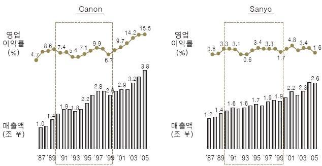 경 영 정 보 Canon 의성공요인 : 이미확보된핵심역량으로경쟁사와차별화할수있는사업을선택하여 집중 신시장 / 신제품중심으로시장을창출하고기술적진입장벽을구축 2) 선택과집중에실패한 Sanyo 문어발식 Multi-Track 전략구사 가전, AV 등기존주력사업에대한정리없이 LCD, 디지털카메라등차세대성장사업을육성