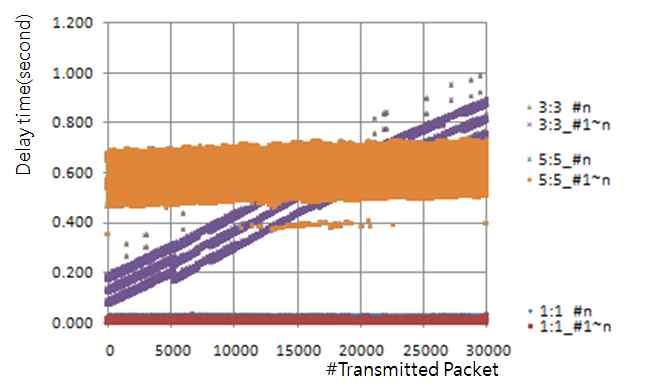 하고전송주기를달리하여전송했을시한패킷당전송지연시간과첫번째부터 n번째전송패킷까지의총전송지연시간의추이를나타낸것이다.