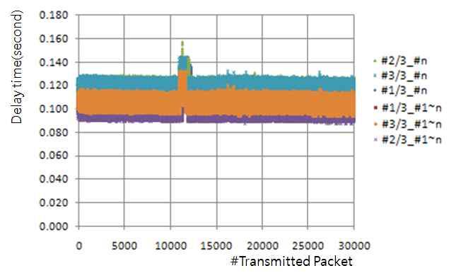 Packet transmission delay time 3:3 connection 3ms period Fig. 7.