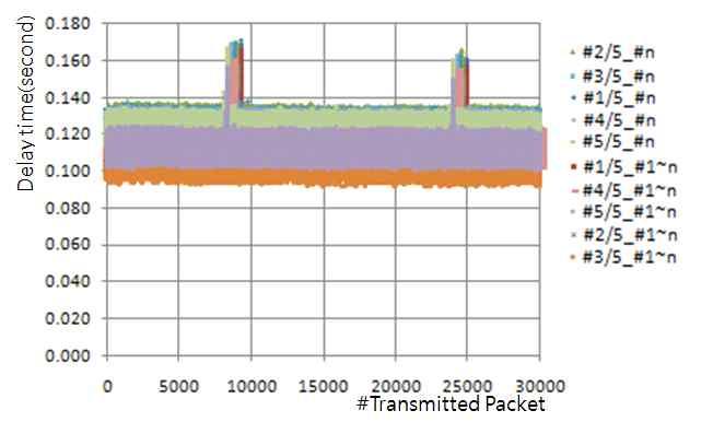5, 6, 7에서첫번째패킷의지연시간과