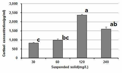 [Fig. 1] Variation of cortisol levels in flounder by different temperature(exp.1). Asterisk is significantly different(p>0.05) 염분하강에따른넙치의코티졸농도는 30.00 psu 에서가장낮았고 (520 pg/ml) 염분이낮아짐 에따라서 30.