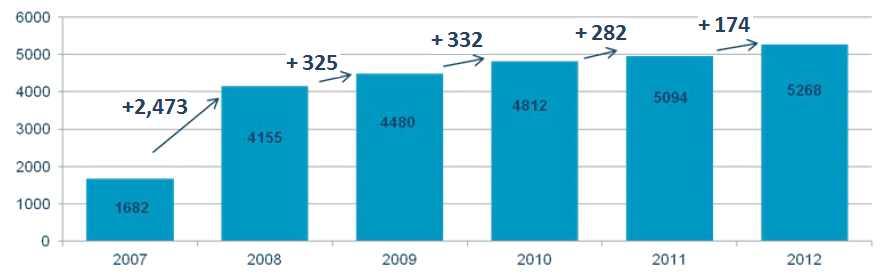 프랑스 2012 년고등교육 / 연구프로그램 (MIRES) 예산 수 3.