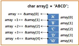 \n", array[0], array[1], array[2], array[3], array[4]); prind("%d %d %d