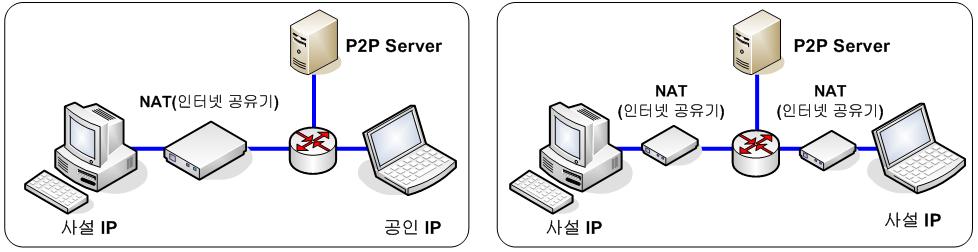 IPv6 P2P(Peer to Peer)(1) IPv6 End-to-End Connectivity (NAT) IPv4