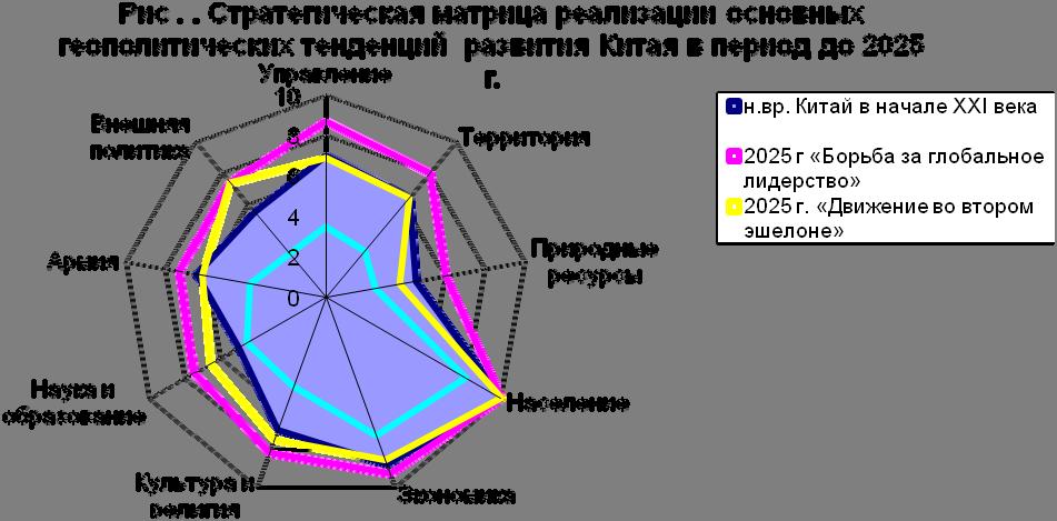 РАЗВИТИЯ И