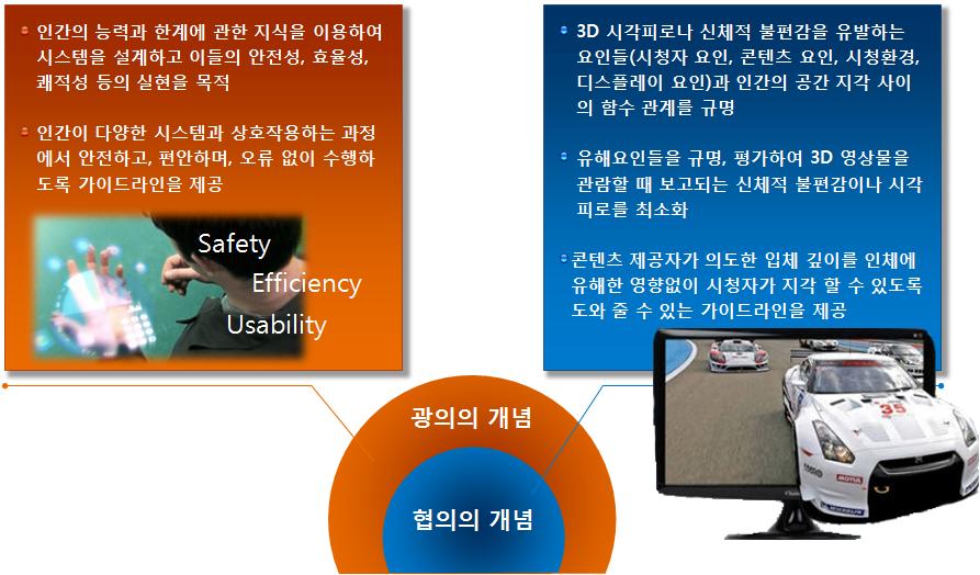 3D 휴먼팩터표준화현황 [ 그림 1] 3D 휴먼팩터개념및연구개발필요성 있도록하는가이드라인을제공해준다. 좁은의미에서의휴먼팩터는 3D 시각피로나신체적불편감을유발하는요인들 ( 시청자요인, 콘텐츠요인, 시청환경, 디스플레이요인 ) 과인간의공간지각사이의함수관계를규명하는것을목적으로한다.