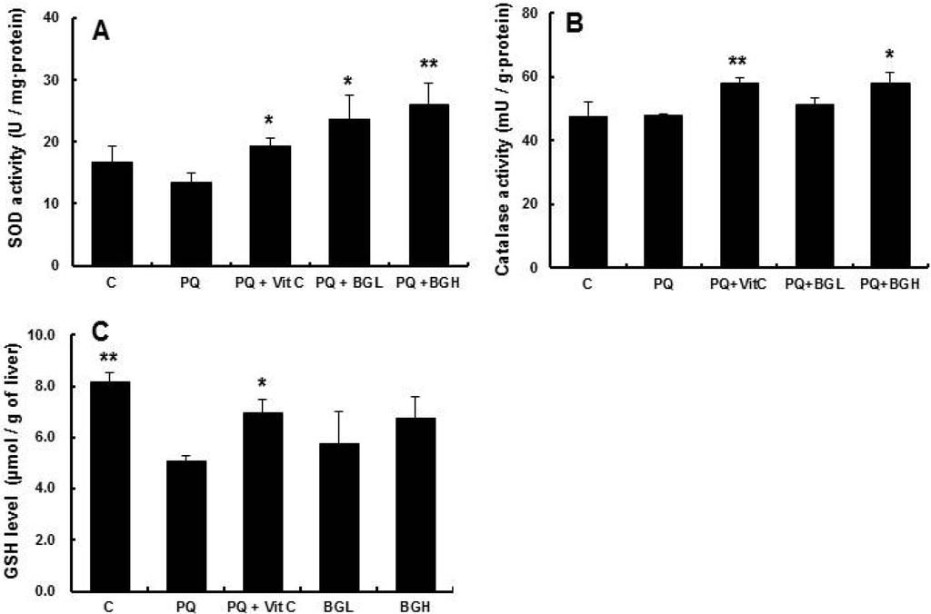764 한국식품과학회지제 43 권제 6 호 (2011) Fig. 4 The effect of BGE on the antioxidant enzyme activities and the plasma GSH levels in the livers of PQ-injected mice.